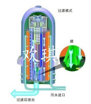 塑料疊片過濾器結(jié)構(gòu)圖 塑料疊片過濾器結(jié)構(gòu)圖